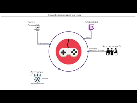 Интерфейсы целевой системы Игровой движок Twitch Senior Developer Стримеры Аутсорсинг Сторонние работники