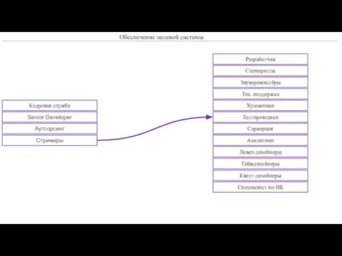 Обеспечение целевой системы Кадровая служба Разработчик Сценаристы Звукорежиссёры Тех. поддержка Художники Тестировщики