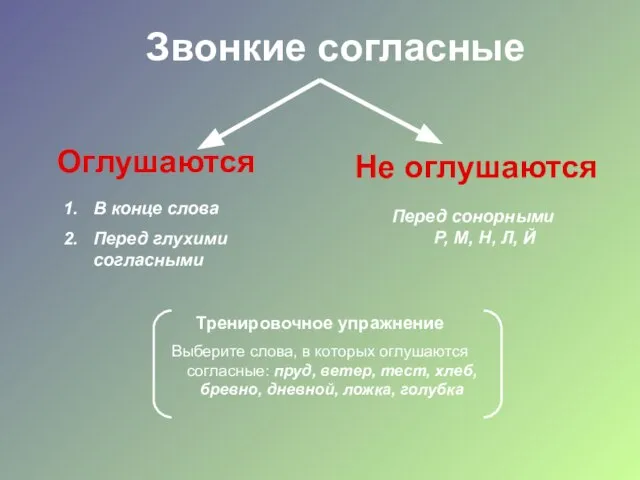 Звонкие согласные Оглушаются Не оглушаются В конце слова Перед глухими согласными Перед