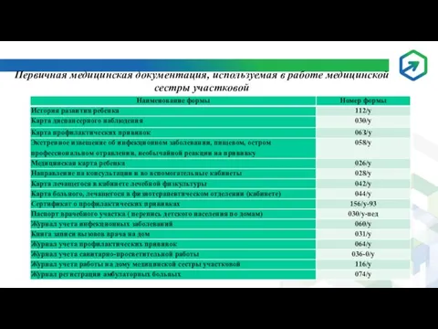 Первичная медицинская документация, используемая в работе медицинской сестры участковой