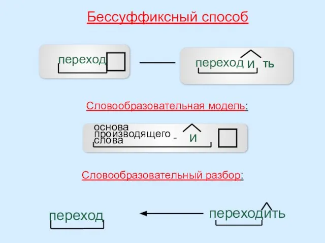 Бессуффиксный способ Словообразовательная модель: переход и переход Словообразовательный разбор: и - основа