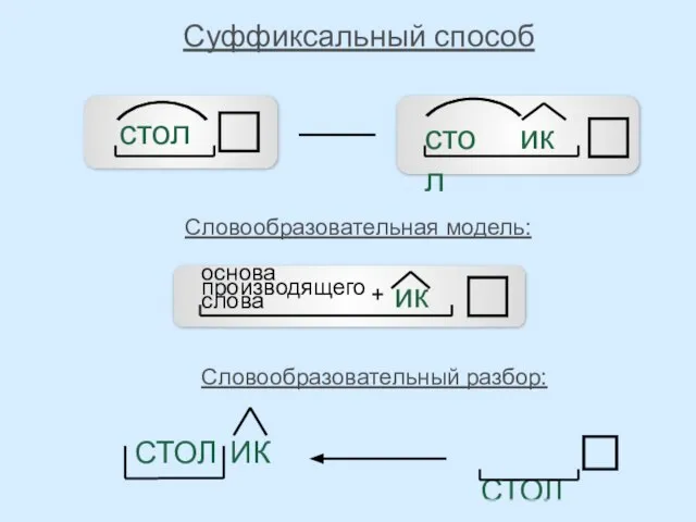 ИК СТОЛ СТОЛ Суффиксальный способ Словообразовательная модель: стол ик стол Словообразовательный разбор: