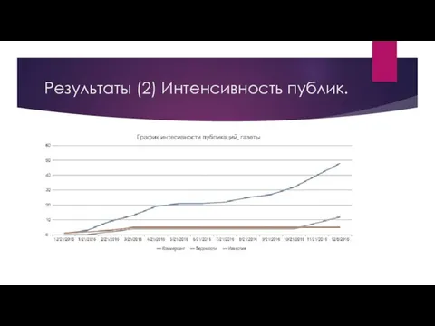 Результаты (2) Интенсивность публик.