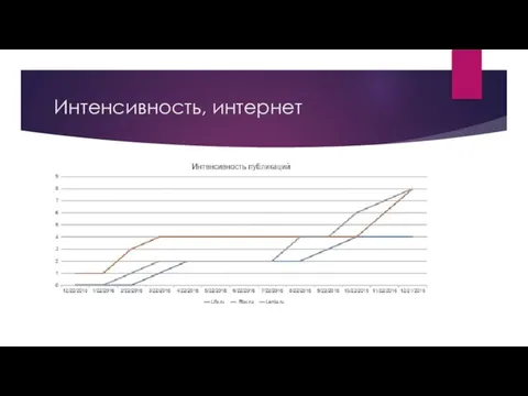 Интенсивность, интернет