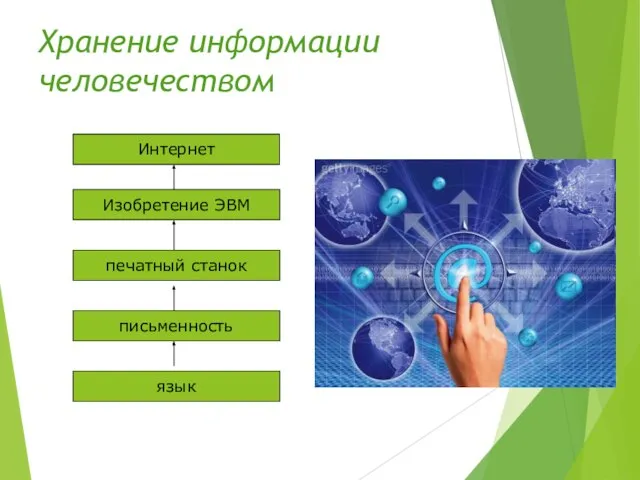 Хранение информации человечеством Изобретение ЭВМ печатный станок письменность язык Интернет