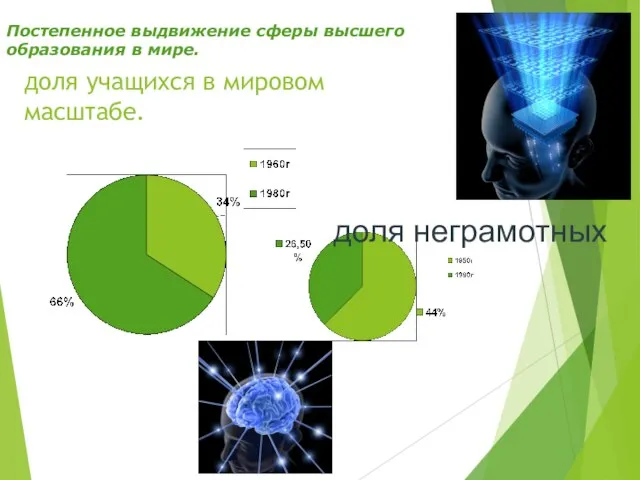 доля учащихся в мировом масштабе. доля неграмотных Постепенное выдвижение сферы высшего образования в мире.