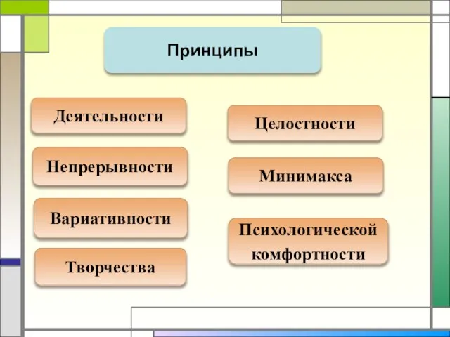 Принципы Деятельности Непрерывности Вариативности Целостности Минимакса Психологической комфортности Творчества