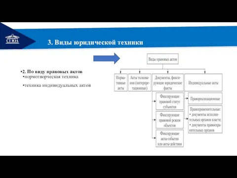 РЕМОНТ 3. Виды юридической техники 2. По виду правовых актов нормотворческая техника техника индивидуальных актов