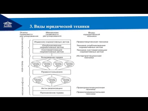 РЕМОНТ 3. Виды юридической техники