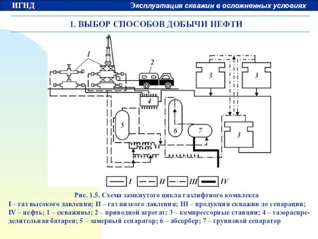 1. ВЫБОР СПОСОБОВ ДОБЫЧИ НЕФТИ Рис. 1.5. Схема замкнутого цикла газлифтного комплекса