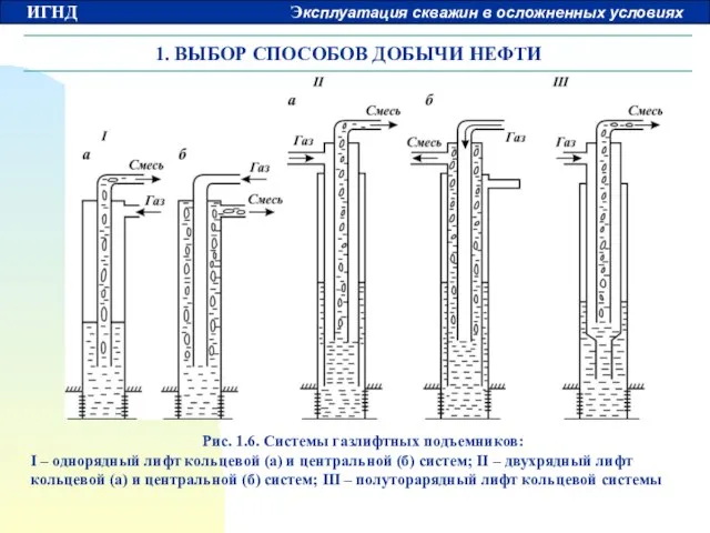 1. ВЫБОР СПОСОБОВ ДОБЫЧИ НЕФТИ Рис. 1.6. Системы газлифтных подъемников: I –