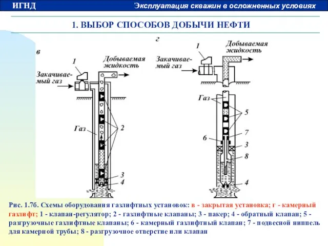 1. ВЫБОР СПОСОБОВ ДОБЫЧИ НЕФТИ Рис. 1.7б. Схемы оборудования газлифтных установок: в