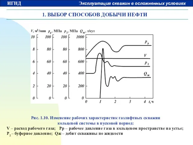 1. ВЫБОР СПОСОБОВ ДОБЫЧИ НЕФТИ Рис. 1.10. Изменение рабочих характеристик газлифтных скважин