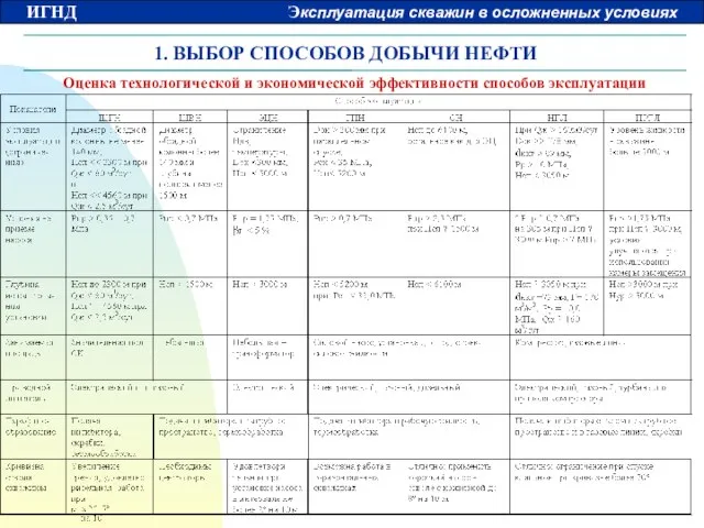 1. ВЫБОР СПОСОБОВ ДОБЫЧИ НЕФТИ Оценка технологической и экономической эффективности способов эксплуатации