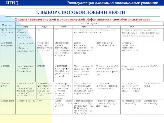 1. ВЫБОР СПОСОБОВ ДОБЫЧИ НЕФТИ Оценка технологической и экономической эффективности способов эксплуатации