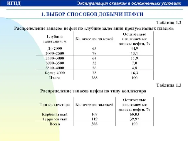 1. ВЫБОР СПОСОБОВ ДОБЫЧИ НЕФТИ Таблица 1.2 Распределение запасов нефти по глубине