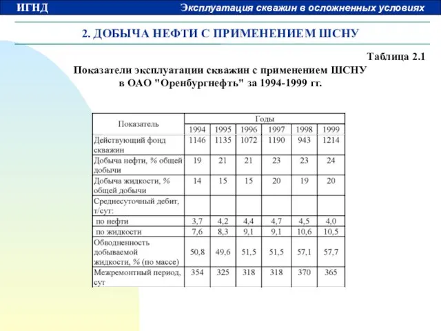 2. ДОБЫЧА НЕФТИ С ПРИМЕНЕНИЕМ ШСНУ Таблица 2.1 Показатели эксплуатации скважин с