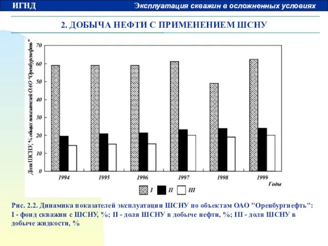 2. ДОБЫЧА НЕФТИ С ПРИМЕНЕНИЕМ ШСНУ Рис. 2.2. Динамика показателей эксплуатации ШСНУ