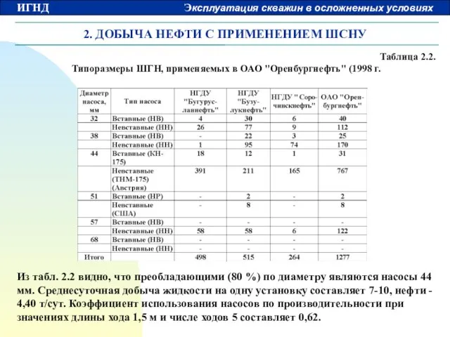 2. ДОБЫЧА НЕФТИ С ПРИМЕНЕНИЕМ ШСНУ Таблица 2.2. Типоразмеры ШГН, применяемых в