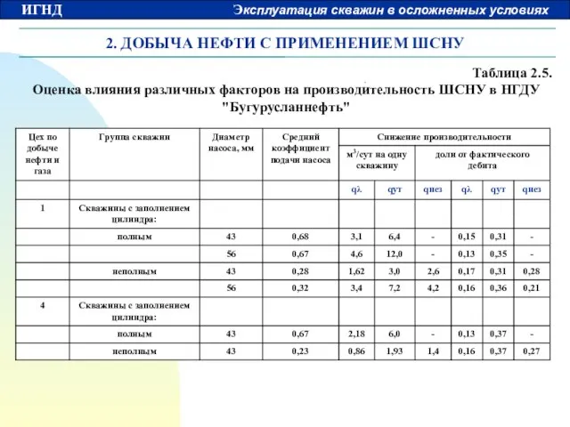 2. ДОБЫЧА НЕФТИ С ПРИМЕНЕНИЕМ ШСНУ Таблица 2.5. Оценка влияния различных факторов