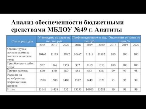Анализ обеспеченности бюджетными средствами МБДОУ №49 г. Апатиты