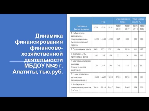 Динамика финансирования финансово-хозяйственной деятельности МБДОУ №49 г. Апатиты, тыс.руб.