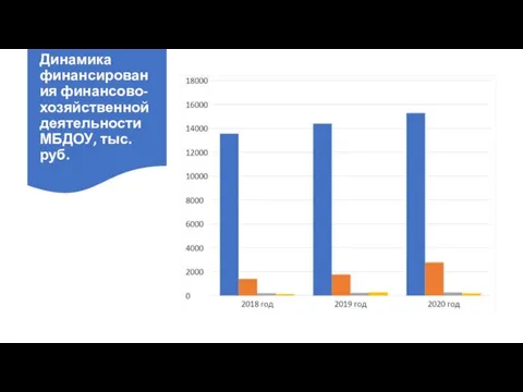 Динамика финансирования финансово-хозяйственной деятельности МБДОУ, тыс.руб.