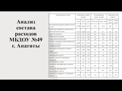 Анализ состава расходов МБДОУ №49 г. Апатиты