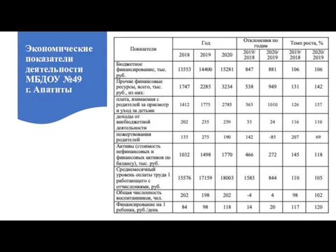 Экономические показатели деятельности МБДОУ №49 г. Апатиты