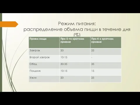 Режим питания: распределение объема пищи в течение дня (%)