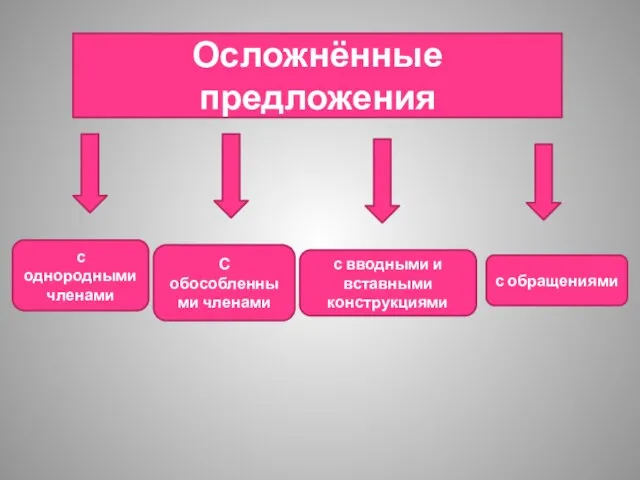 Осложнённые предложения с однородными членами С обособленными членами с вводными и вставными конструкциями с обращениями