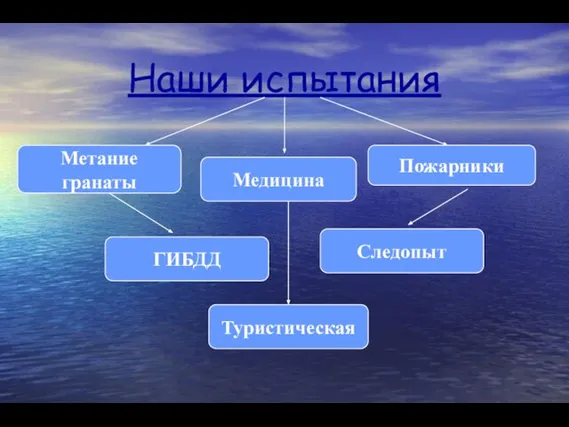 Наши испытания Метание гранаты Медицина ГИБДД Туристическая Следопыт Пожарники