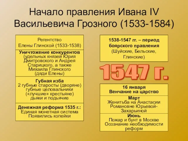 Начало правления Ивана IV Васильевича Грозного (1533-1584) Регентство Елены Глинской (1533-1538) Уничтожение