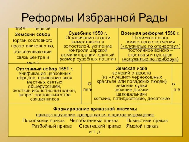 Реформы Избранной Рады 1549 г. – первый Земский собор (орган сословного представительства,