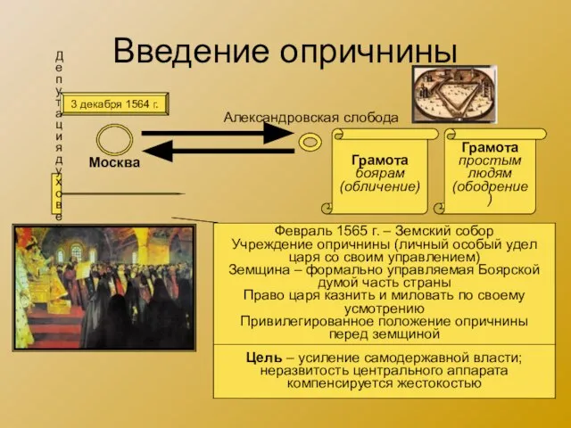 Введение опричнины 3 декабря 1564 г. Москва Александровская слобода Грамота боярам (обличение)