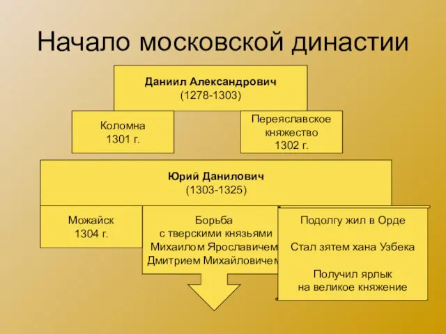 Начало московской династии Даниил Александрович (1278-1303) Коломна 1301 г. Переяславское княжество 1302