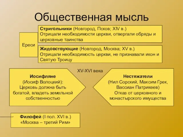 Общественная мысль Ереси Стригольники (Новгород, Псков; XIV в.) Отрицали необходимости церкви, отвергали