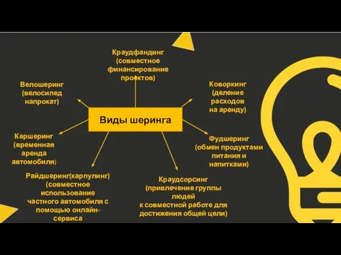 Виды шеринга Краудфандинг (совместное финансирование проектов) Краудсорсинг (привлечение группы людей к совместной