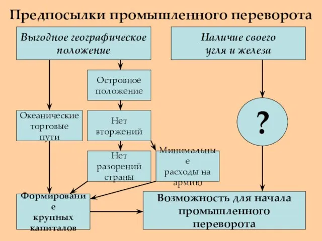 Предпосылки промышленного переворота Выгодное географическое положение Наличие своего угля и железа Океанические