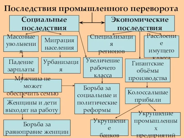 Последствия промышленного переворота Социальные последствия Экономические последствия Миграция населения Урбанизация Увеличение рабочего