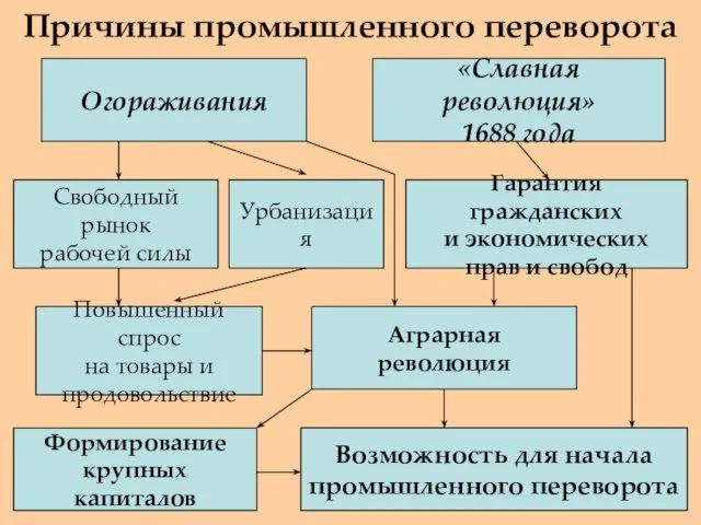 Причины промышленного переворота Огораживания «Славная революция» 1688 года Свободный рынок рабочей силы