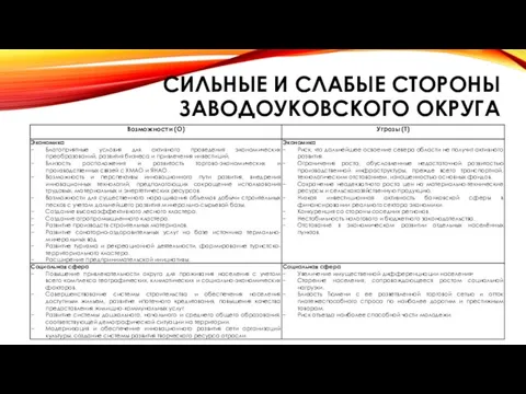 СИЛЬНЫЕ И СЛАБЫЕ СТОРОНЫ ЗАВОДОУКОВСКОГО ОКРУГА