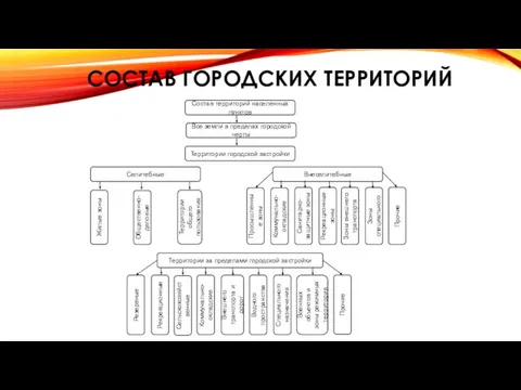 СОСТАВ ГОРОДСКИХ ТЕРРИТОРИЙ Состав территорий населенных пунктов Все земли в пределах городской