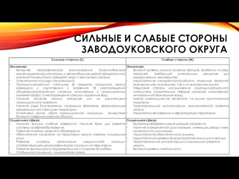 СИЛЬНЫЕ И СЛАБЫЕ СТОРОНЫ ЗАВОДОУКОВСКОГО ОКРУГА