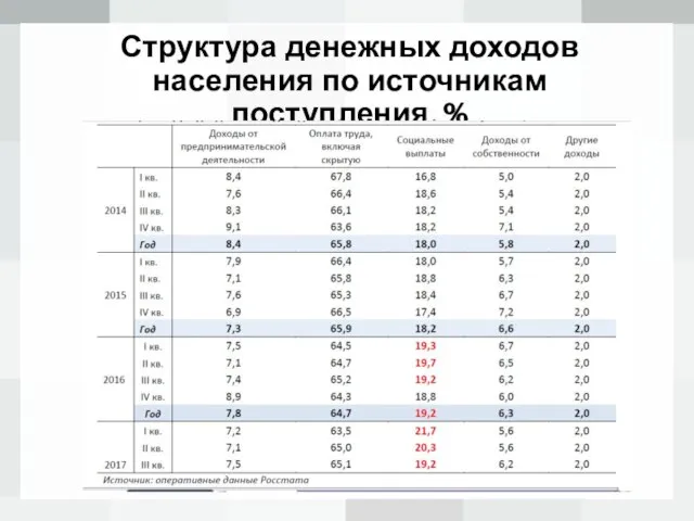 Структура денежных доходов населения по источникам поступления, %