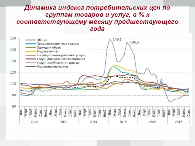 Динамика индекса потребительских цен по группам товаров и услуг, в % к соответствующему месяцу предшествующего года