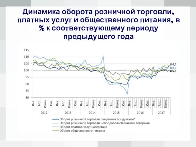 Динамика оборота розничной торговли, платных услуг и общественного питания, в % к соответствующему периоду предыдущего года