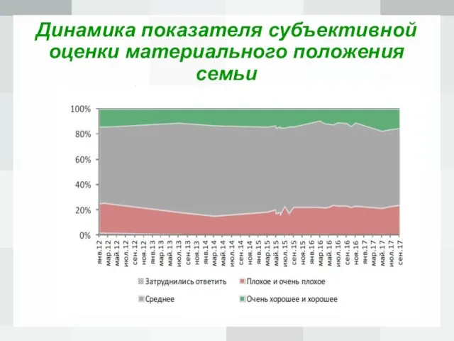 Динамика показателя субъективной оценки материального положения семьи