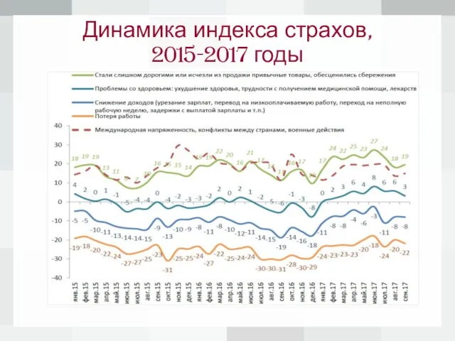 Динамика индекса страхов, 2015-2017 годы