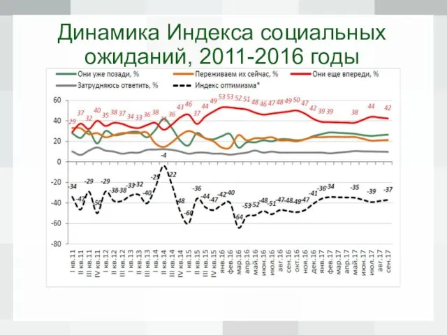 Динамика Индекса социальных ожиданий, 2011-2016 годы